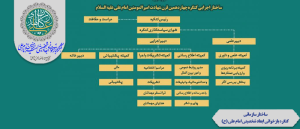 چارت سازمانی کنگره امام علی (ع)